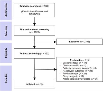 Reconstructing the value puzzle in health technology assessment: a pragmatic review to determine which modelling methods can account for additional value elements